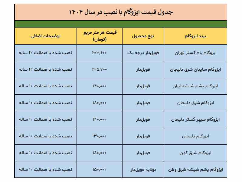 قیمت ایزوگام قیمت ایزوگام