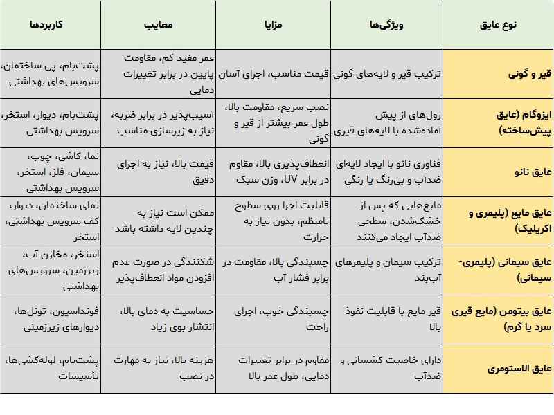 جدول انواع عایق رطوبتی