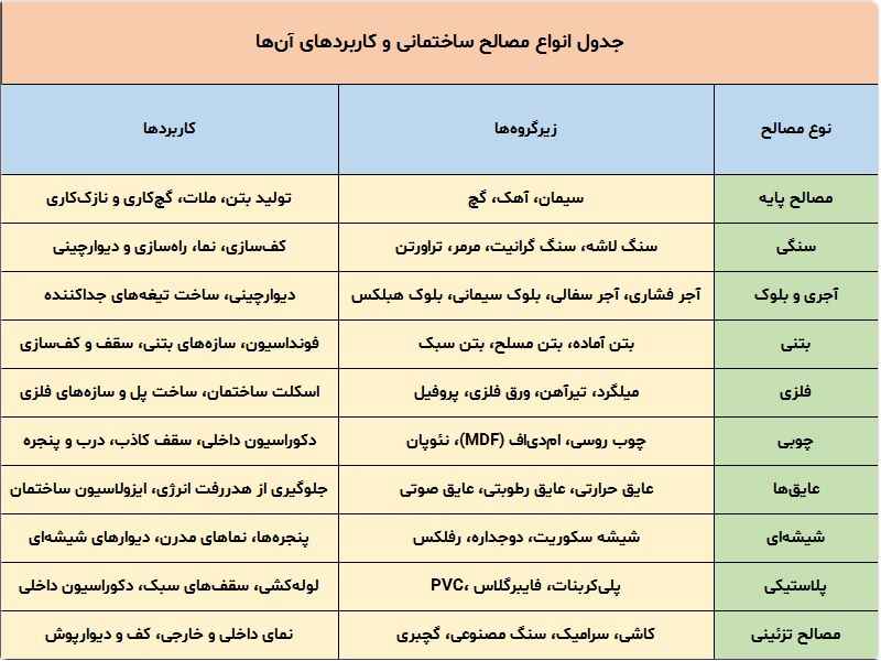 جدول مصالح ساختمانی جدول مصالح ساختمانی