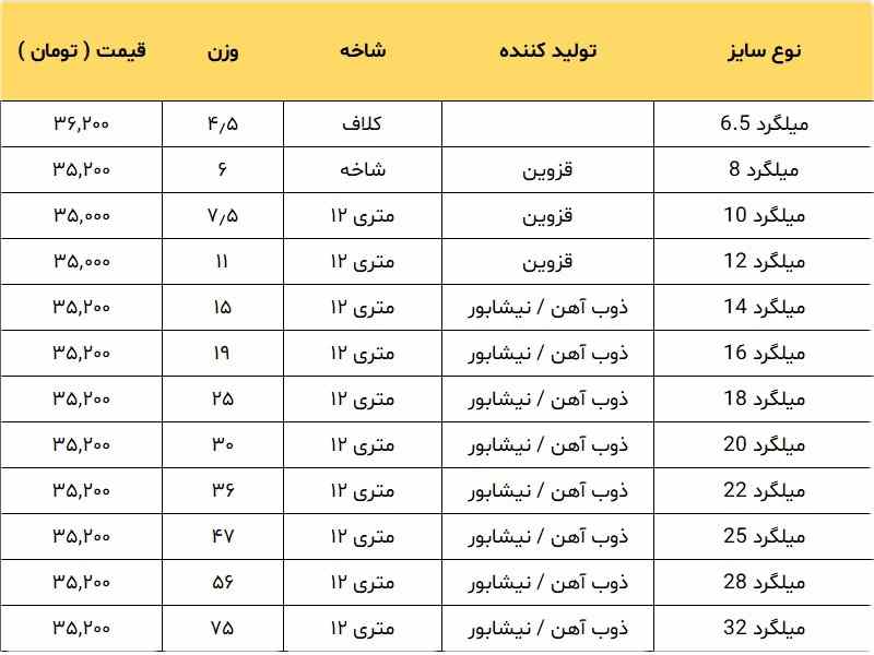 لیست قیمت میلگرد آهنی لیست قیمت میلگرد