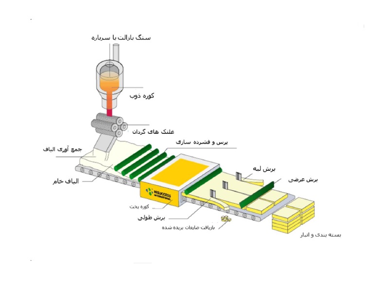 کارخانه پشم سنگ در تهران کارخانه پشم سنگ در تهران