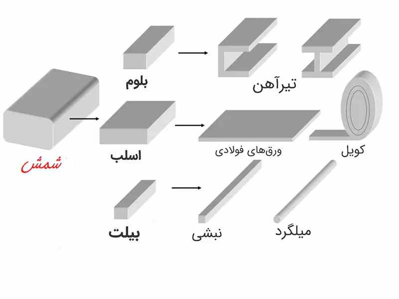 انواع شمش آهن انواع شمش آهن